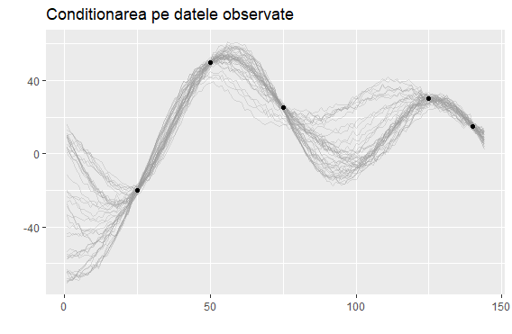 Source: Bizovi: A posterior distribution of the Gaussian Processes, when conditioned on data